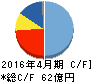gumi キャッシュフロー計算書 2016年4月期 gumi キャッシュフロー計算書 2016年4月期