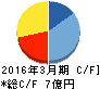 ゼネラル・オイスター キャッシュフロー計算書 2016年3月期 ゼネラル・オイスター キャッシュフロー計算書 2016年3月期