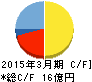 倉庫精練 キャッシュフロー計算書 2015年3月期 倉庫精練 キャッシュフロー計算書 2015年3月期