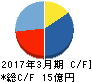 ミナトホールディングス キャッシュフロー計算書 2017年3月期 ミナトホールディングス キャッシュフロー計算書 2017年3月期