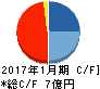 ベステラ キャッシュフロー計算書 2017年1月期 ベステラ キャッシュフロー計算書 2017年1月期