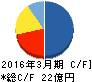 ビジネス・ワンホールディングス キャッシュフロー計算書 2016年3月期 ビジネス・ワンホールディングス キャッシュフロー計算書 2016年3月期