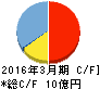 フュートレック キャッシュフロー計算書 2016年3月期 フュートレック キャッシュフロー計算書 2016年3月期
