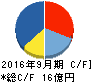 アドバンスクリエイト キャッシュフロー計算書 2016年9月期 アドバンスクリエイト キャッシュフロー計算書 2016年9月期