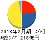 クリエイト・レストランツ・ホールディングス キャッシュフロー計算書 2016年2月期 クリエイト・レストランツ・ホールディングス キャッシュフロー計算書 2016年2月期