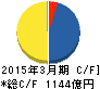 ユニゾホールディングス キャッシュフロー計算書 2015年3月期 ユニゾホールディングス キャッシュフロー計算書 2015年3月期