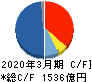 野村総合研究所 キャッシュフロー計算書 2020年3月期