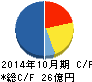 オービス キャッシュフロー計算書 2014年10月期 オービス キャッシュフロー計算書 2014年10月期