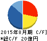 鉄人化計画 キャッシュフロー計算書 2015年8月期 鉄人化計画 キャッシュフロー計算書 2015年8月期