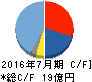 サムコ キャッシュフロー計算書 2016年7月期 サムコ キャッシュフロー計算書 2016年7月期