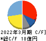 日本一ソフトウェア キャッシュフロー計算書 2022年3月期