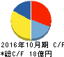学情 キャッシュフロー計算書 2016年10月期 学情 キャッシュフロー計算書 2016年10月期