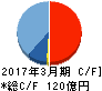 あすか製薬 キャッシュフロー計算書 2017年3月期 あすか製薬 キャッシュフロー計算書 2017年3月期