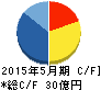 リベレステ キャッシュフロー計算書 2015年5月期 リベレステ キャッシュフロー計算書 2015年5月期