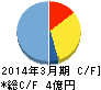 フェニックスバイオ キャッシュフロー計算書 2014年3月期 フェニックスバイオ キャッシュフロー計算書 2014年3月期