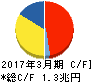 NTTドコモ キャッシュフロー計算書 2017年3月期 NTTドコモ キャッシュフロー計算書 2017年3月期