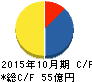フジ・コーポレーション キャッシュフロー計算書 2015年10月期 フジ・コーポレーション キャッシュフロー計算書 2015年10月期