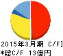 デジタルアーツ キャッシュフロー計算書 2015年3月期 デジタルアーツ キャッシュフロー計算書 2015年3月期