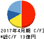フィット キャッシュフロー計算書 2017年4月期 フィット キャッシュフロー計算書 2017年4月期
