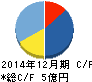 GMOリサーチ キャッシュフロー計算書 2014年12月期 GMOリサーチ キャッシュフロー計算書 2014年12月期