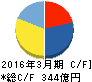 日本写真印刷 キャッシュフロー計算書 2016年3月期 日本写真印刷 キャッシュフロー計算書 2016年3月期