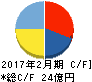 ベクトル キャッシュフロー計算書 2017年2月期 ベクトル キャッシュフロー計算書 2017年2月期