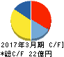 朝日ネット キャッシュフロー計算書 2017年3月期 朝日ネット キャッシュフロー計算書 2017年3月期