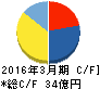 さくらインターネット キャッシュフロー計算書 2016年3月期 さくらインターネット キャッシュフロー計算書 2016年3月期