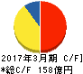 沖縄セルラー電話 キャッシュフロー計算書 2017年3月期 沖縄セルラー電話 キャッシュフロー計算書 2017年3月期