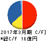 シーティーエス キャッシュフロー計算書 2017年3月期 シーティーエス キャッシュフロー計算書 2017年3月期
