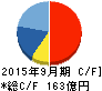 コロプラ キャッシュフロー計算書 2015年9月期 コロプラ キャッシュフロー計算書 2015年9月期
