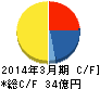 さくらインターネット キャッシュフロー計算書 2014年3月期 さくらインターネット キャッシュフロー計算書 2014年3月期