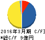 KYCOMホールディングス キャッシュフロー計算書 2016年3月期 KYCOMホールディングス キャッシュフロー計算書 2016年3月期
