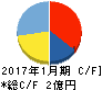 鎌倉新書 キャッシュフロー計算書 2017年1月期 鎌倉新書 キャッシュフロー計算書 2017年1月期