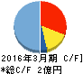 エイジア キャッシュフロー計算書 2016年3月期 エイジア キャッシュフロー計算書 2016年3月期