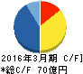 カンダホールディングス キャッシュフロー計算書 2016年3月期 カンダホールディングス キャッシュフロー計算書 2016年3月期
