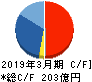大阪チタニウムテクノロジーズ キャッシュフロー計算書 2019年3月期