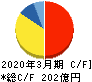 フクダ電子 キャッシュフロー計算書 2020年3月期