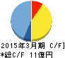 ニッコウトラベル キャッシュフロー計算書 2015年3月期 ニッコウトラベル キャッシュフロー計算書 2015年3月期