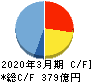 森永製菓 キャッシュフロー計算書 2020年3月期