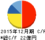ニッパンレンタル キャッシュフロー計算書 2015年12月期 ニッパンレンタル キャッシュフロー計算書 2015年12月期