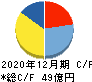 日本コンセプト キャッシュフロー計算書 2020年12月期