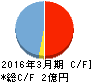 グローバルウェイ キャッシュフロー計算書 2016年3月期 グローバルウェイ キャッシュフロー計算書 2016年3月期