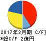 エイジア キャッシュフロー計算書 2017年3月期 エイジア キャッシュフロー計算書 2017年3月期