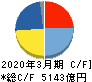 富士フイルムホールディングス キャッシュフロー計算書 2020年3月期