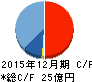 ジェイエイシーリクルートメント キャッシュフロー計算書 2015年12月期 ジェイエイシーリクルートメント キャッシュフロー計算書 2015年12月期