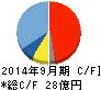 SHOEI キャッシュフロー計算書 2014年9月期 SHOEI キャッシュフロー計算書 2014年9月期