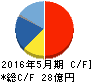 ウェザーニューズ キャッシュフロー計算書 2016年5月期 ウェザーニューズ キャッシュフロー計算書 2016年5月期