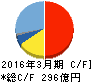 ダイキョーニシカワ キャッシュフロー計算書 2016年3月期 ダイキョーニシカワ キャッシュフロー計算書 2016年3月期