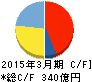 第一興商 キャッシュフロー計算書 2015年3月期 第一興商 キャッシュフロー計算書 2015年3月期